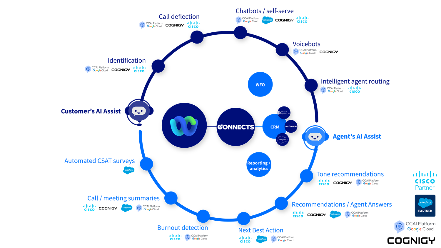 Diagram that shows AI across the customer journey