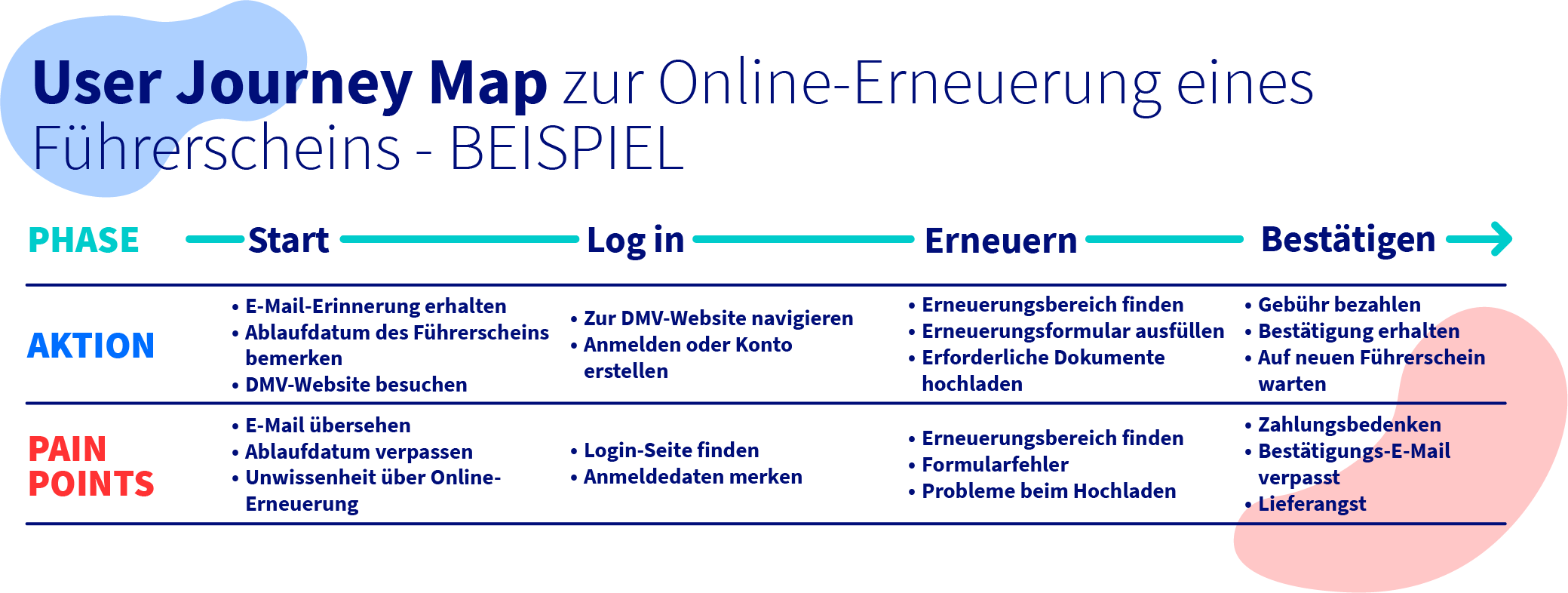 User Journey Map zur Online-Erneuerung eines Führerscheins