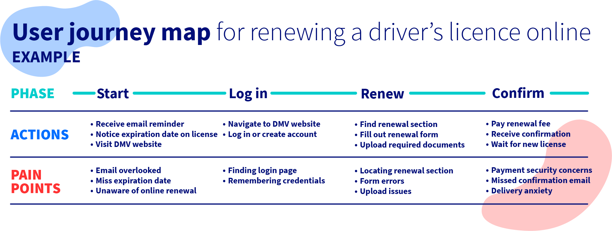 example of a user journey map