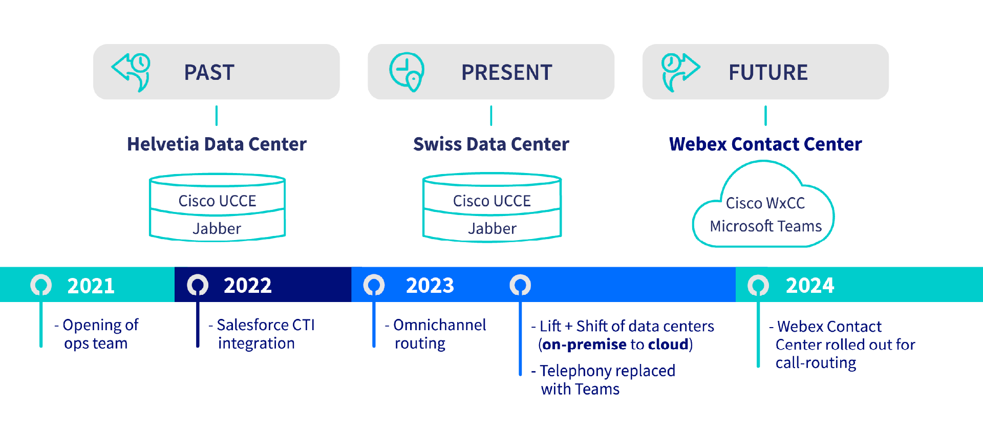 The path to the cloud