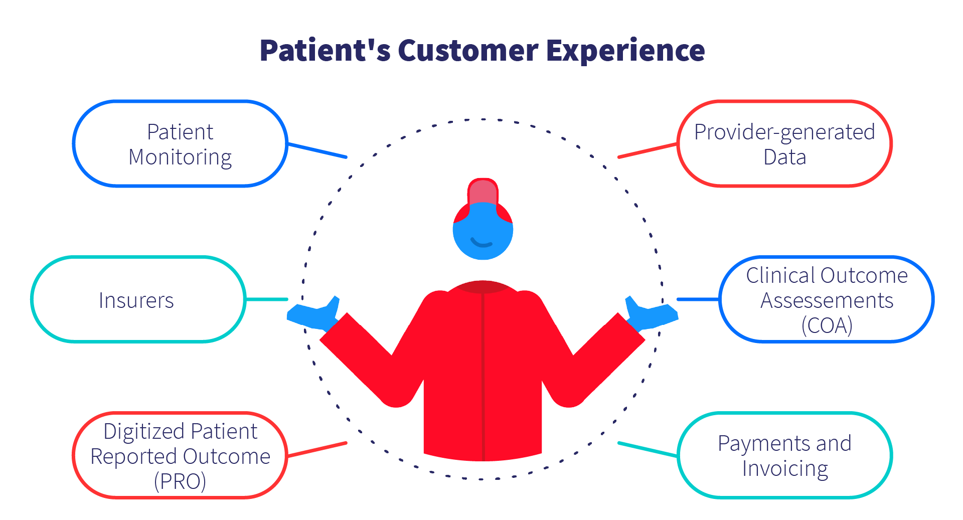 Patients customer experience