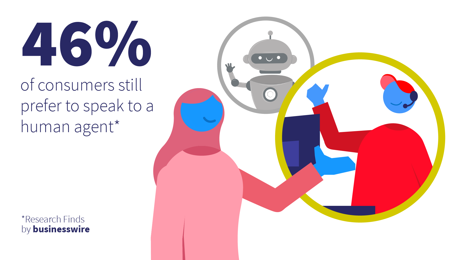 statistic: 46% of consumers still prefer to speak to a human agent