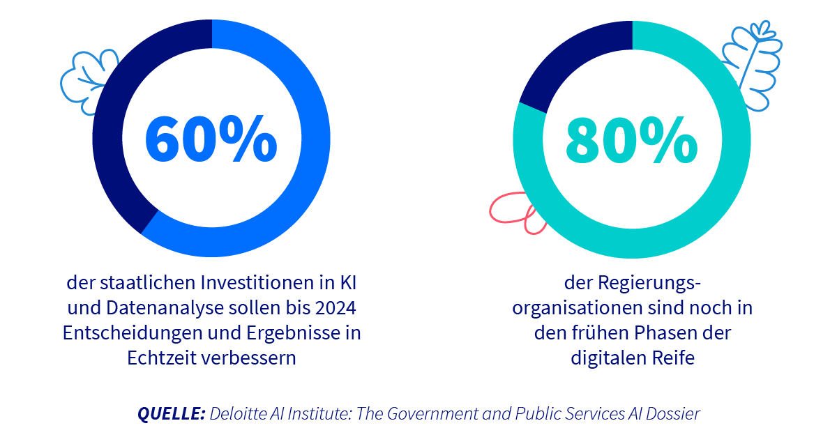 deloitte ai institute statistik grafik