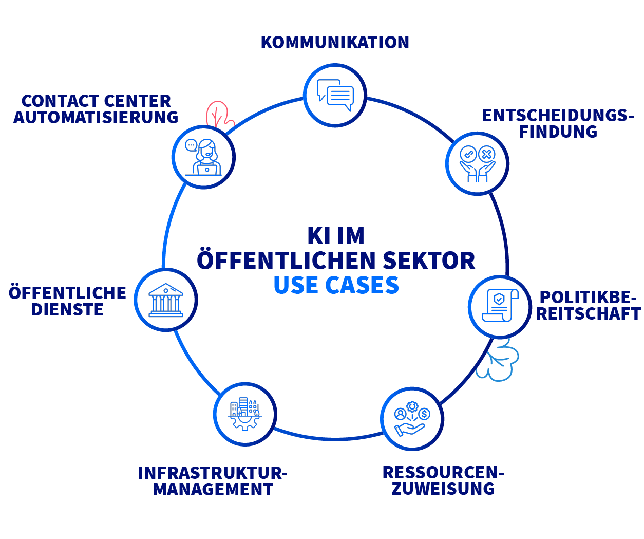 KI im öffentlichen sektor use cases
