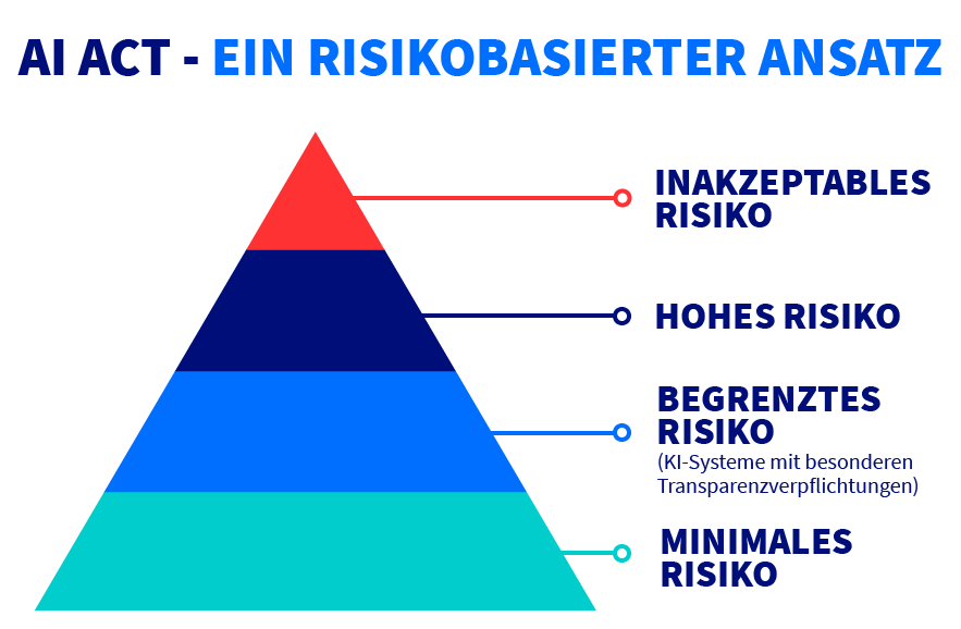 AI ACT - ein risikobasierter ansatz grafik