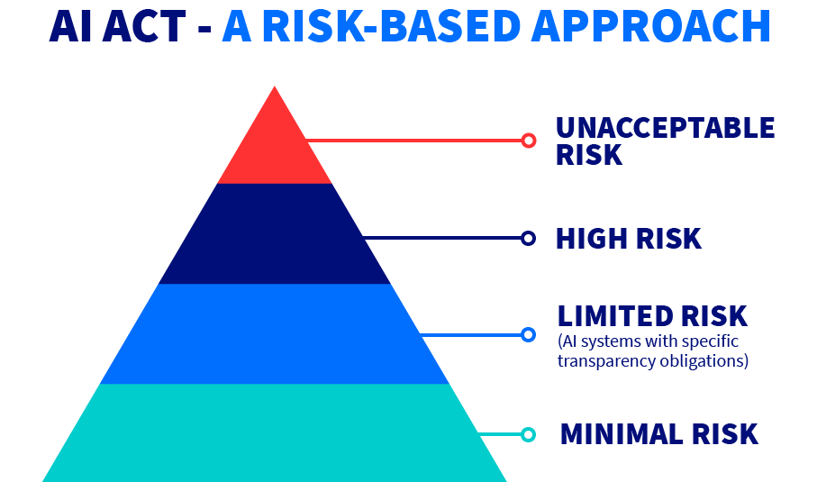 AI Act - a risk-based approach