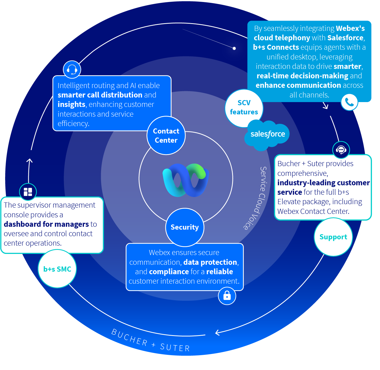 b+s Elevate infographic circle