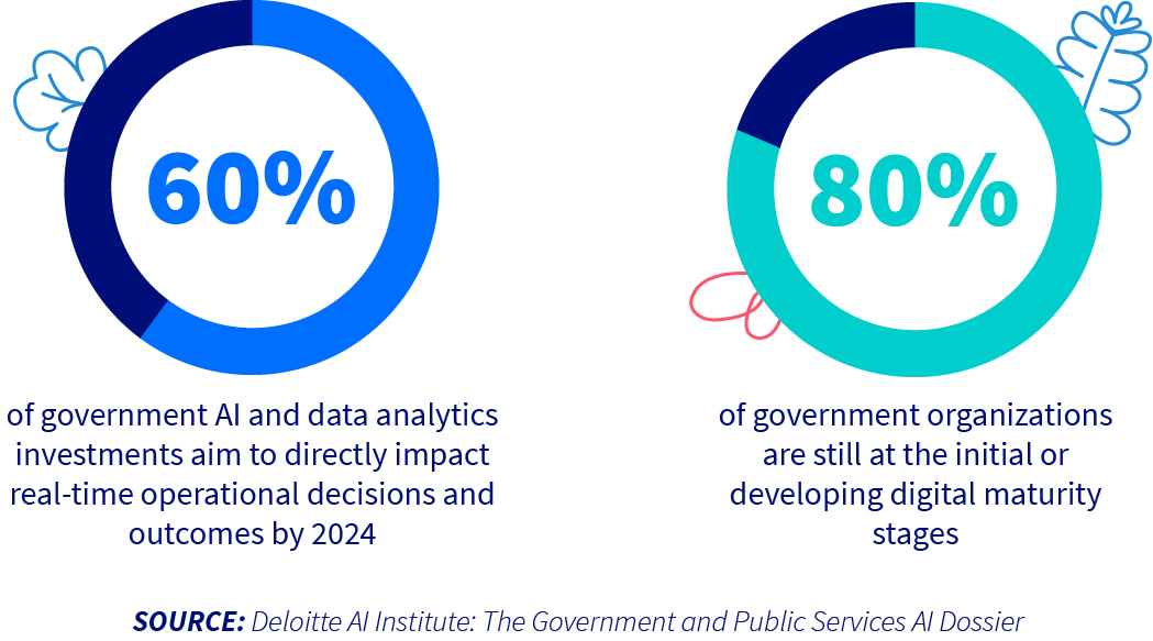 Public Sector AI statistics