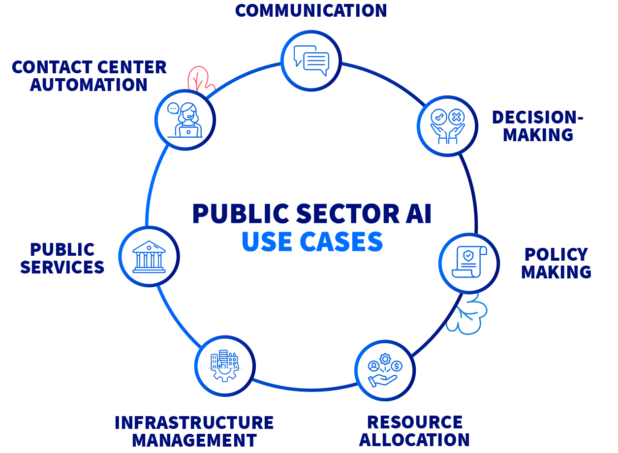 Public Sector AI use cases