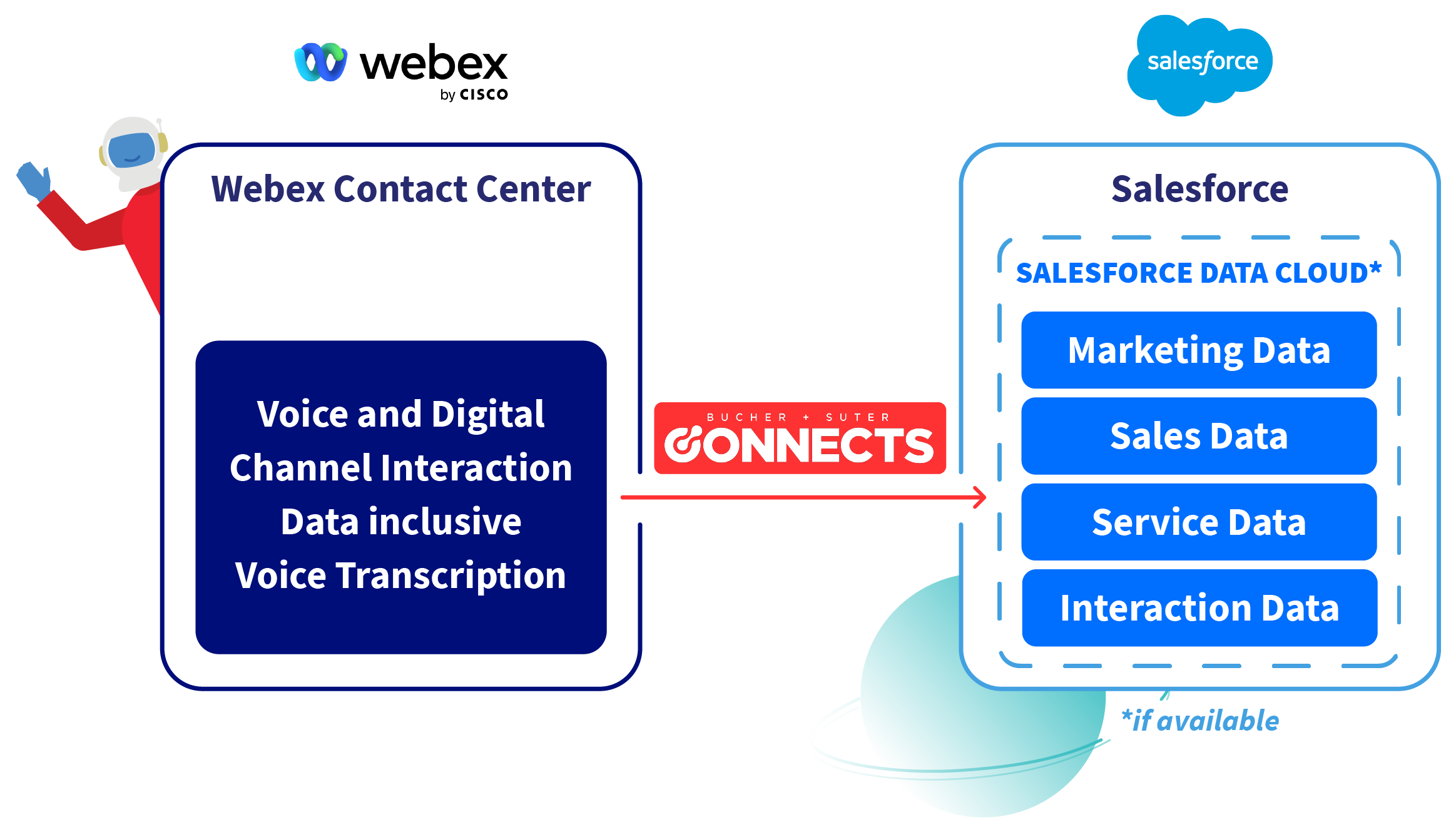 unified data platform architecture graphic