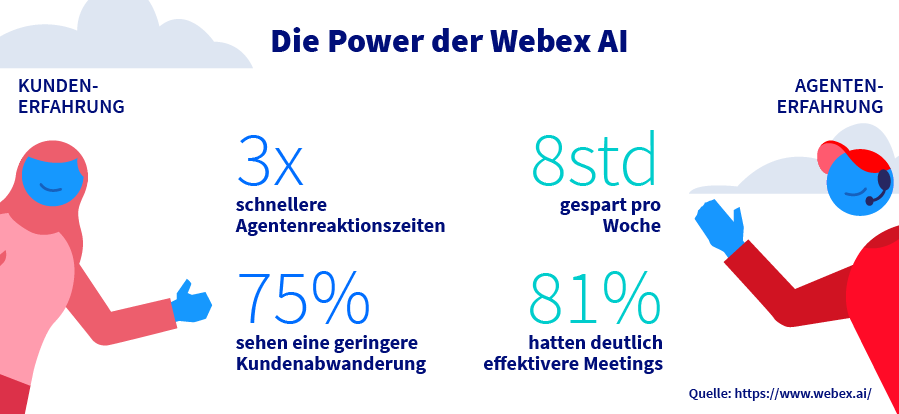 die power der webex AI grafik