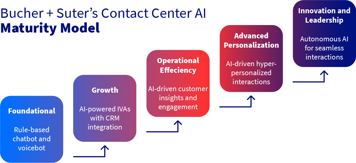 Bucher + Suter's Contact Center AI Maturity Model