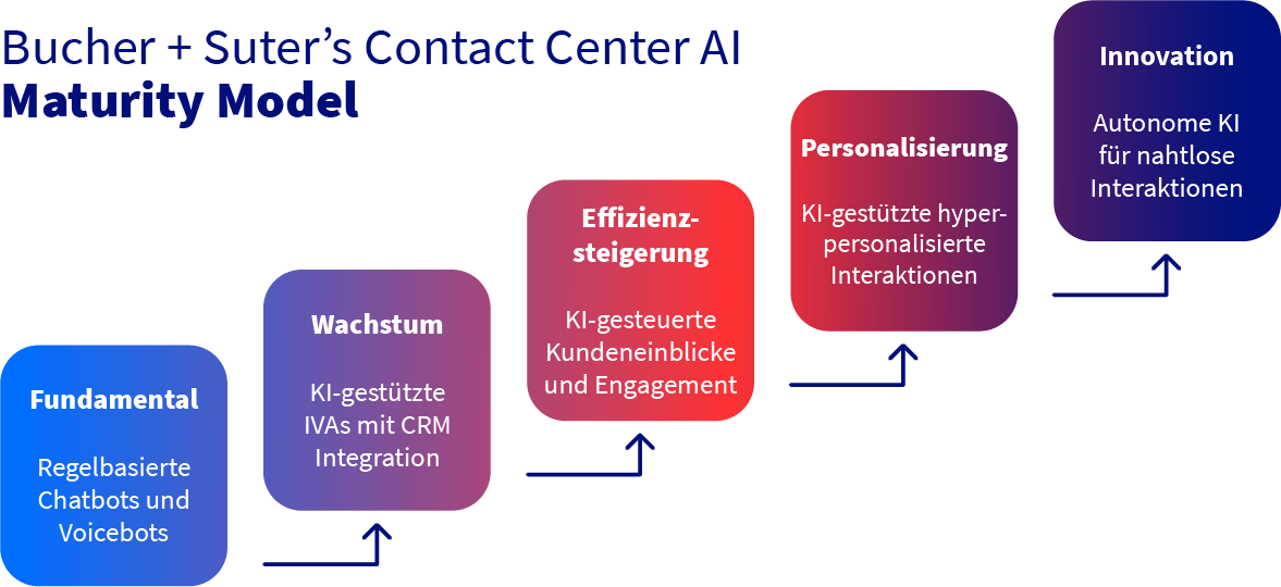 Contact Center AI Maturity Model