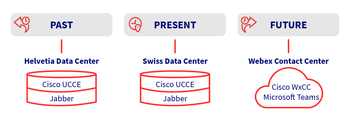 CCaaS Helvetia Migration Progress