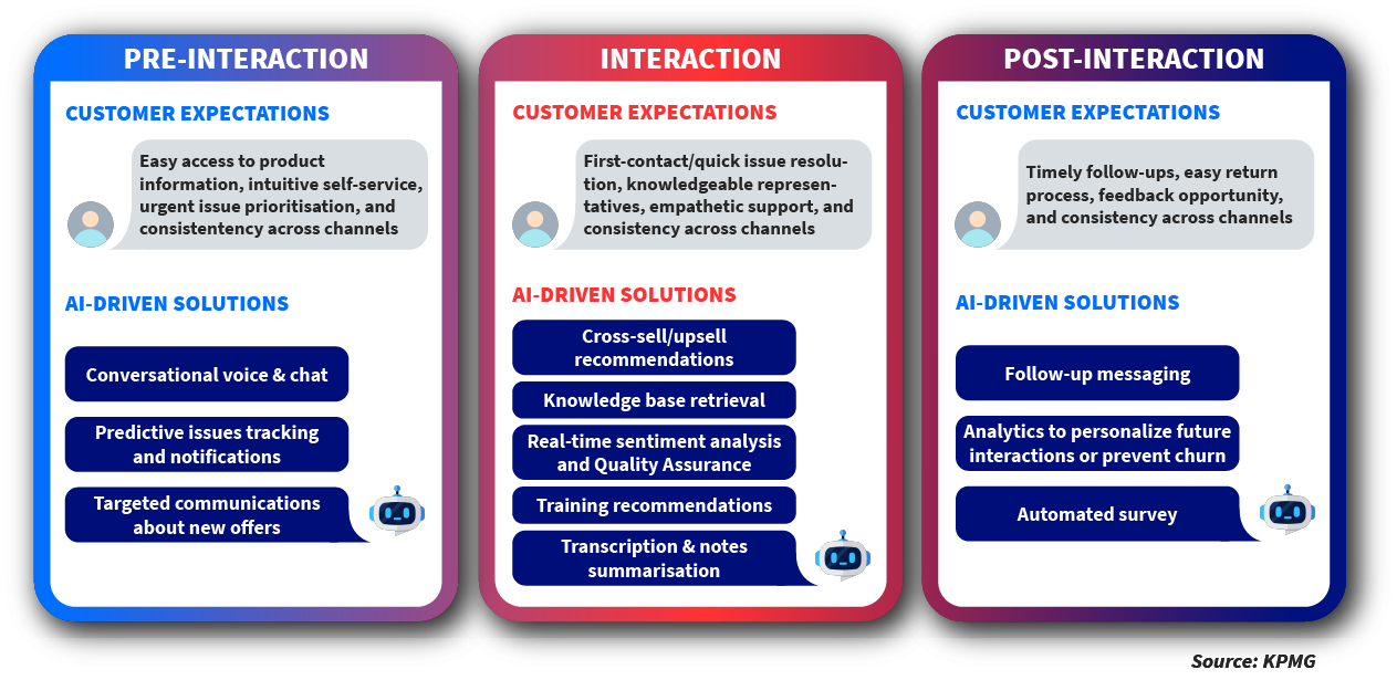 graphic of the interaction process