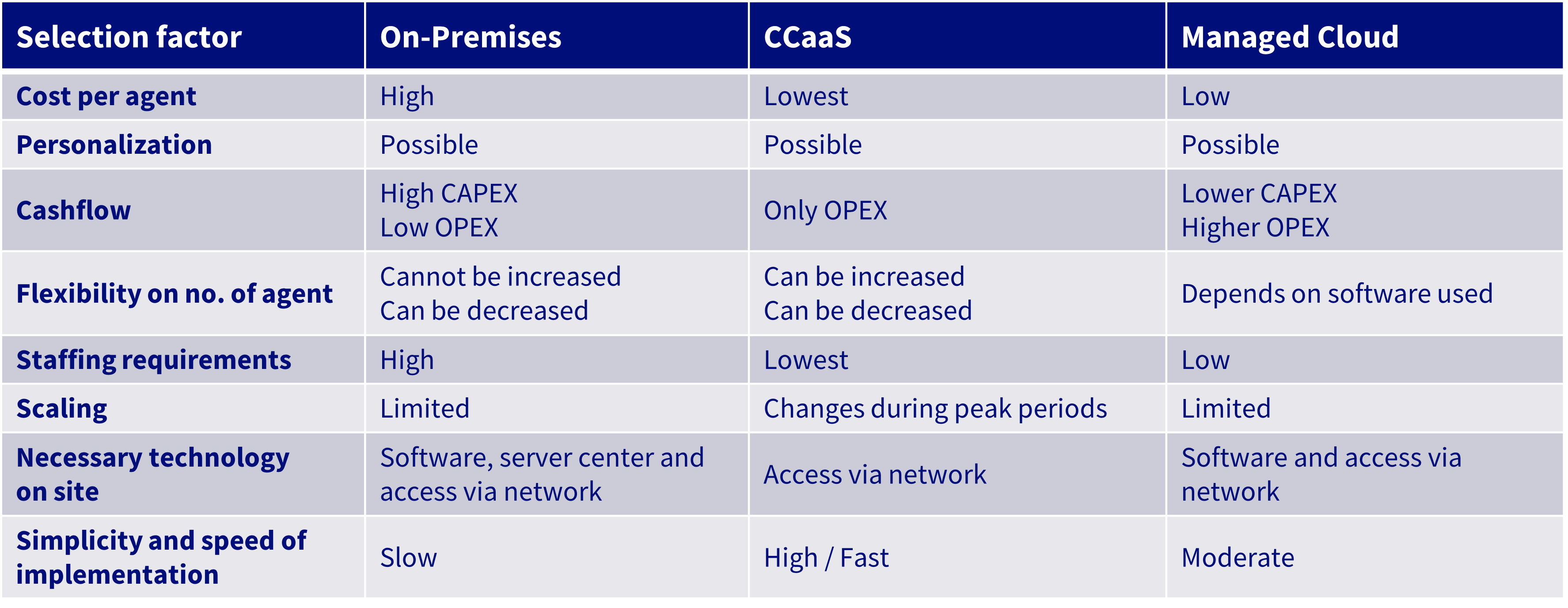 table that compares on-premise, CCaaS and Managed Cloud