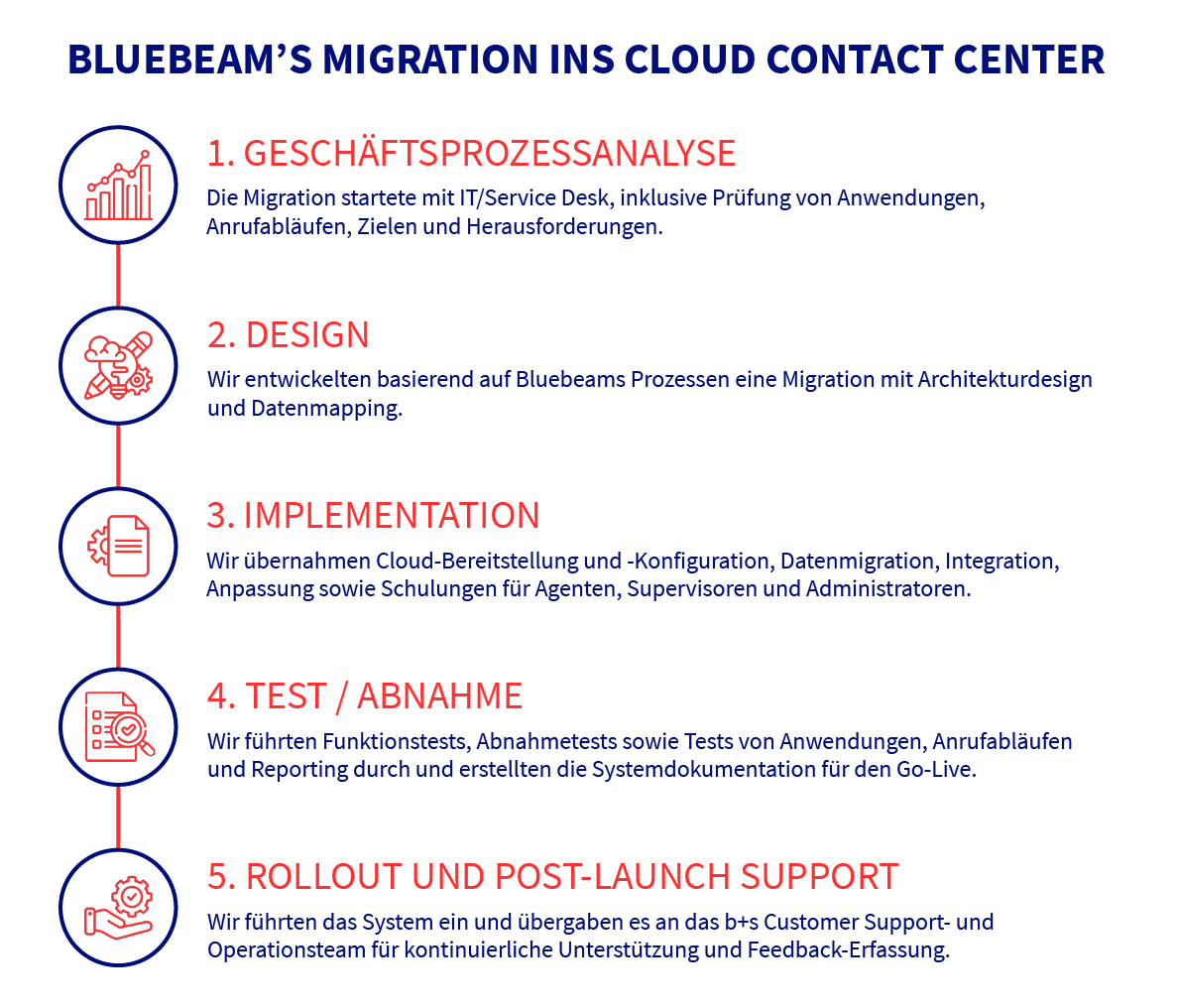 Bluebeams Migrations-Prozess