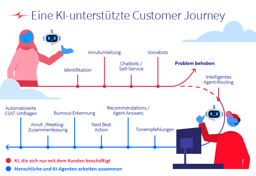 Eine KI-unterstützte Customer Journey