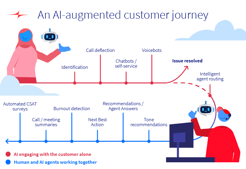 An AI-augmented customer journey