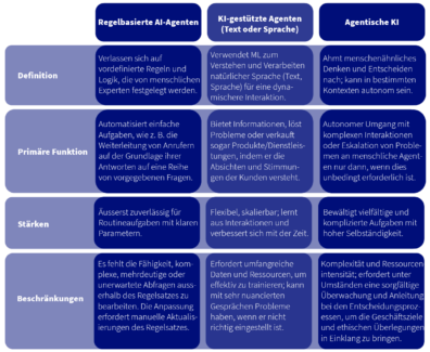 Tabelle für Agentische AI 